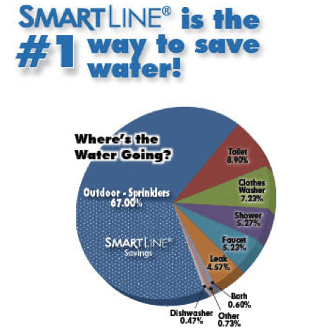 Weathermatic Smartline Pie Chart