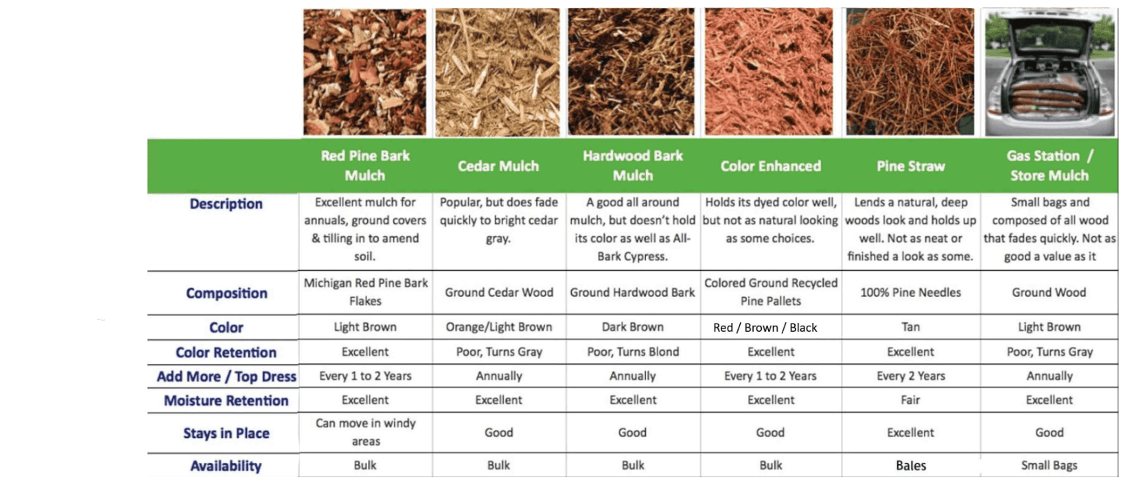 Mulch Varieties